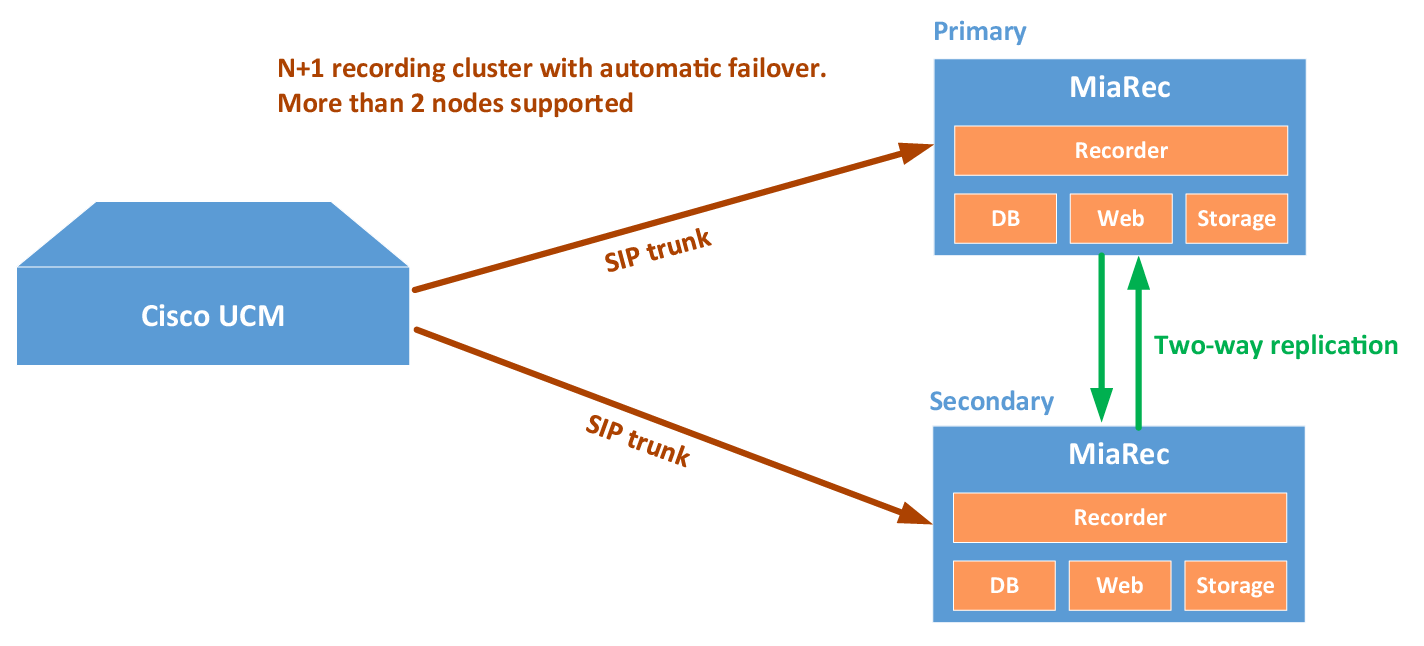 Redundant recorder with Cisco Built-in-Bridge