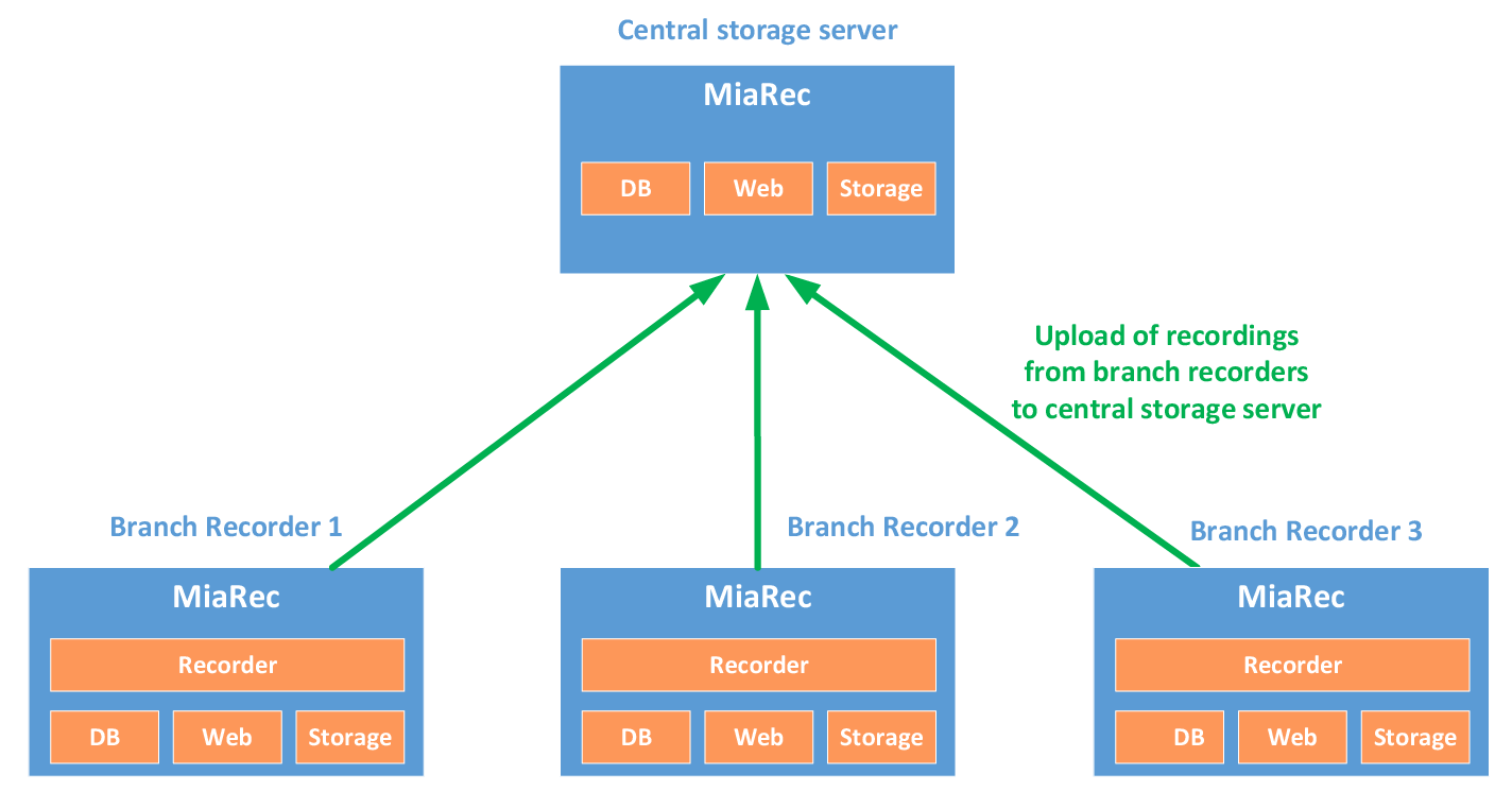 Replication to centralized storage