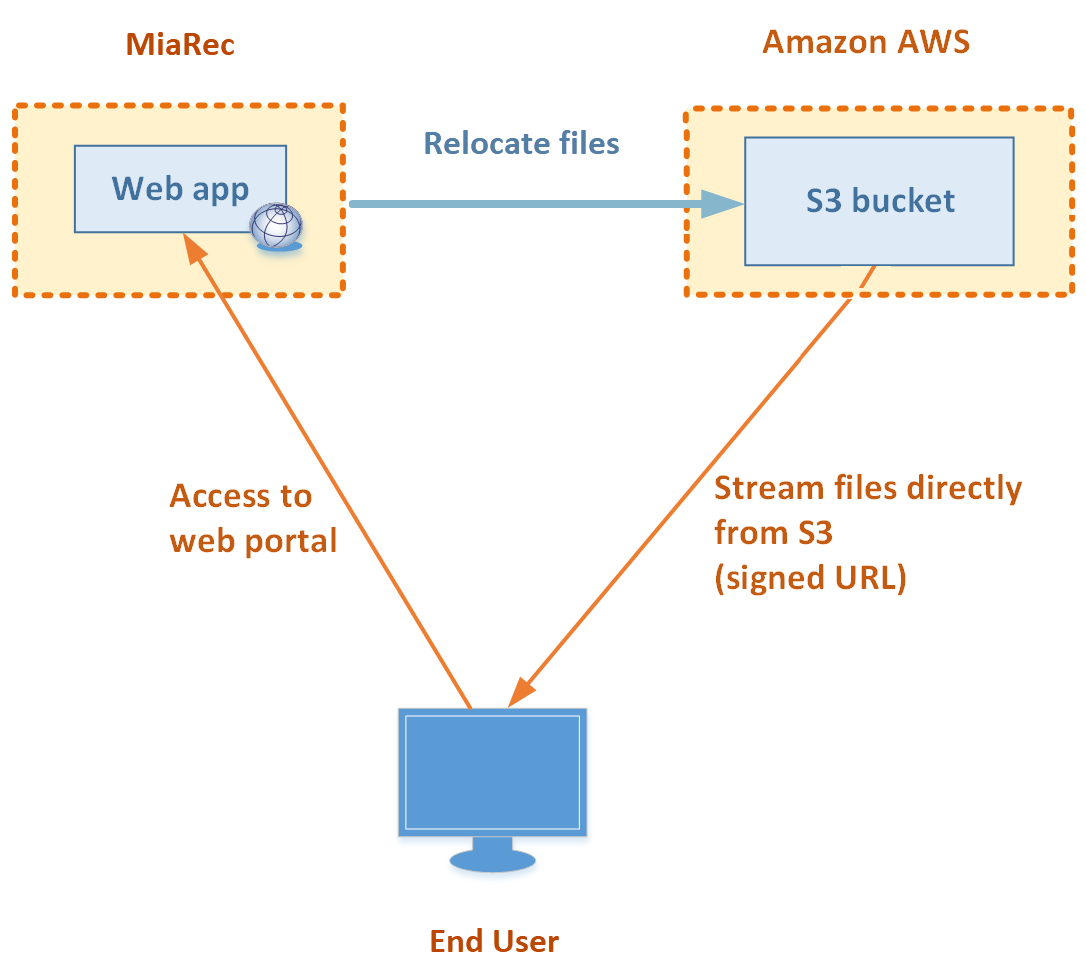 Understanding storage targets