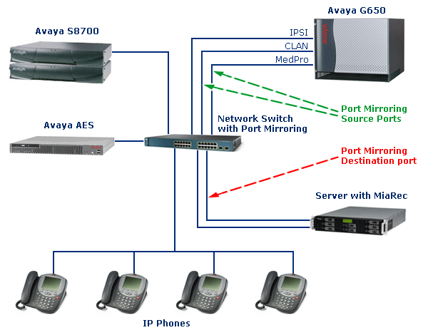 Network Configuration