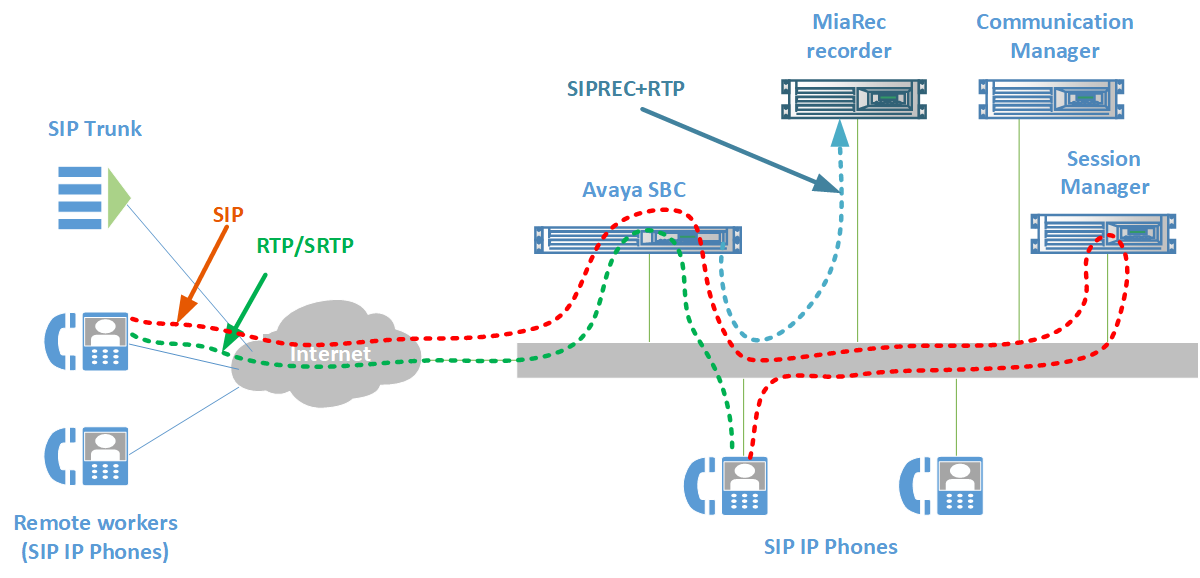 Internal calls at the enterprise site