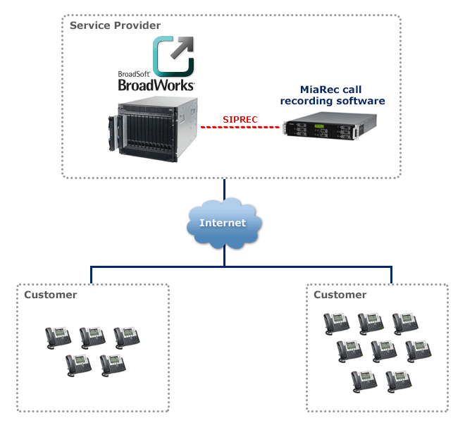 MiaRec Deployment on Service Provider Premises