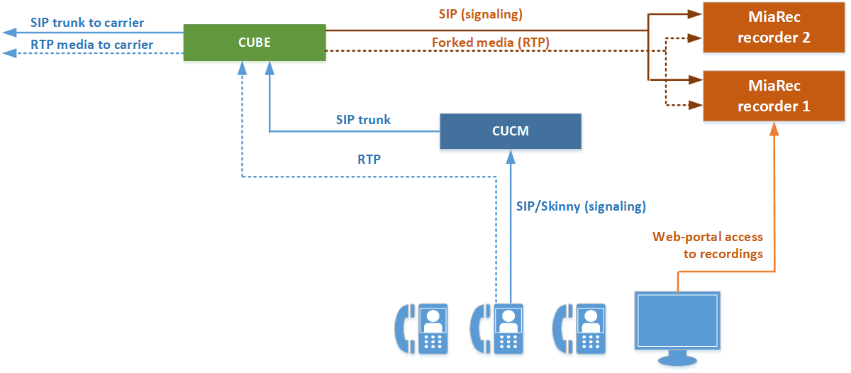 Cisco CUBE Network-Based Recording with HA