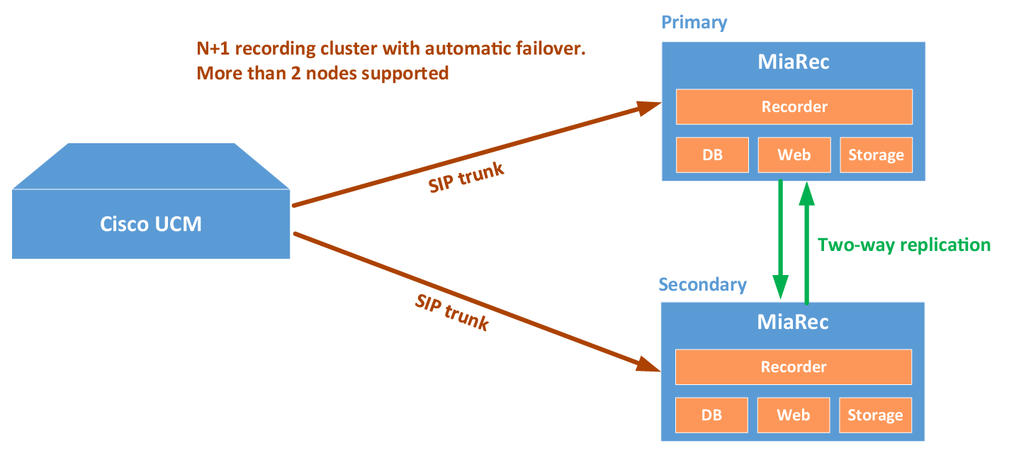 Multiple server configuration