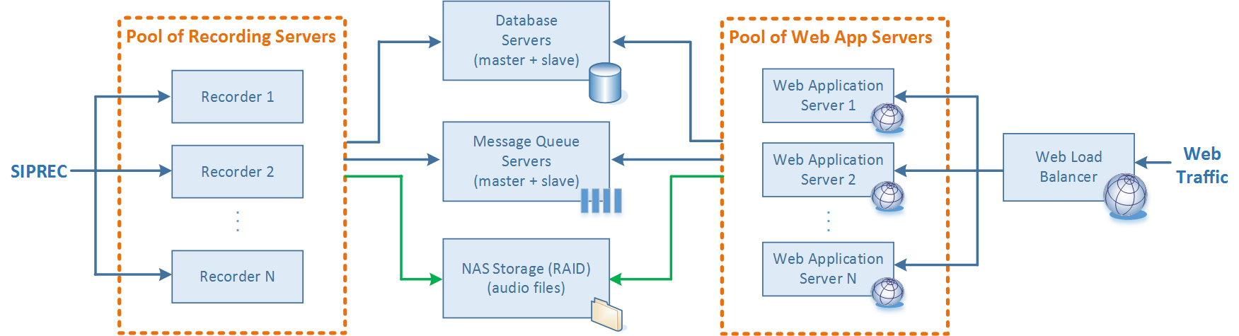 Decoupled Architecture