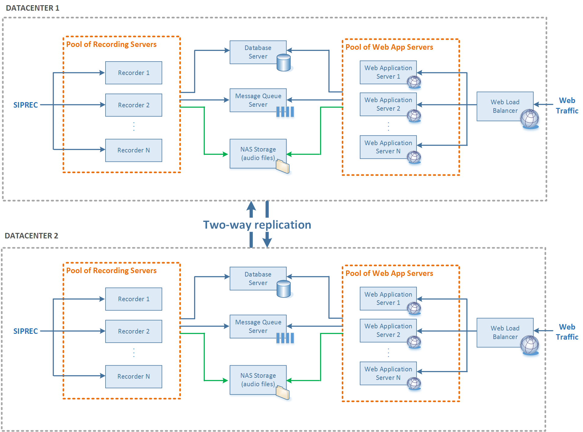 Decoupled Architecture With Geo-redundancy