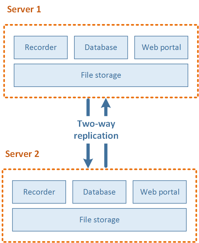 High Availability Setup