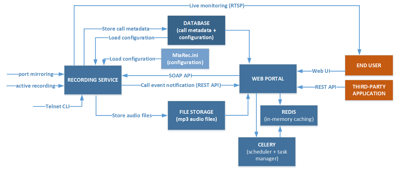 Simplified Diagram