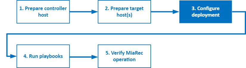 Configure Deployment