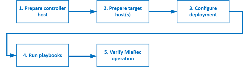 Installation Workflow