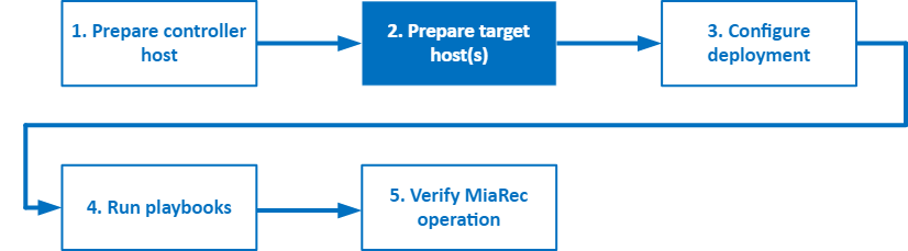 Prepare Target Hosts