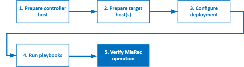 Verify MiaRec operation