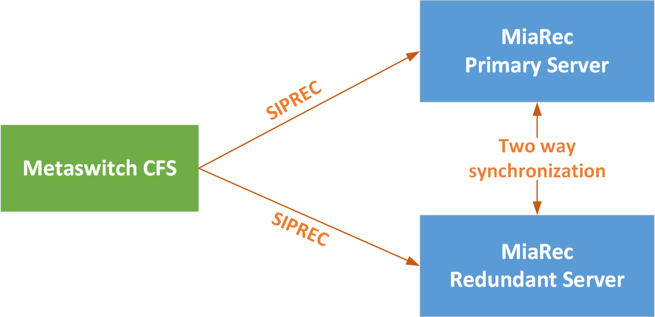 A direct connection of Metaswitch CFS to MiaRec recorder