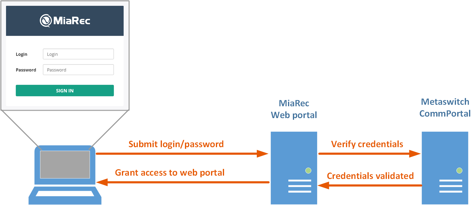 Metaswitch Integration