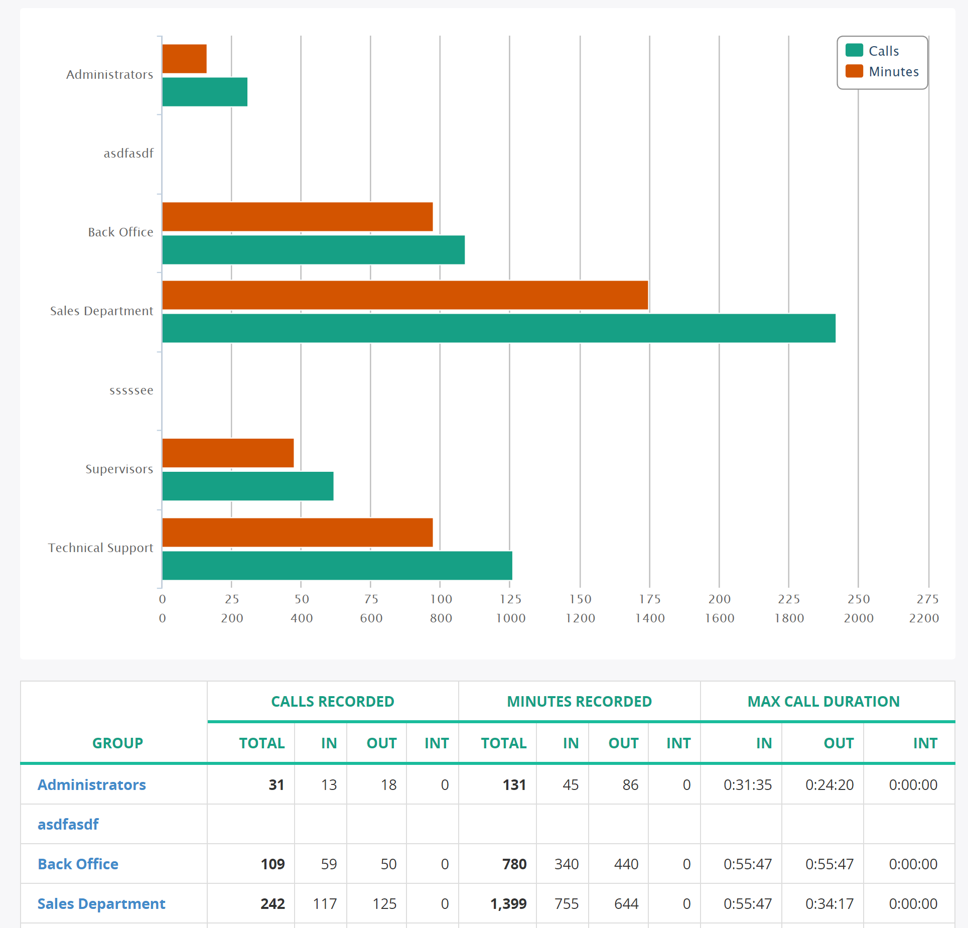 Calls per Group w/Direction report