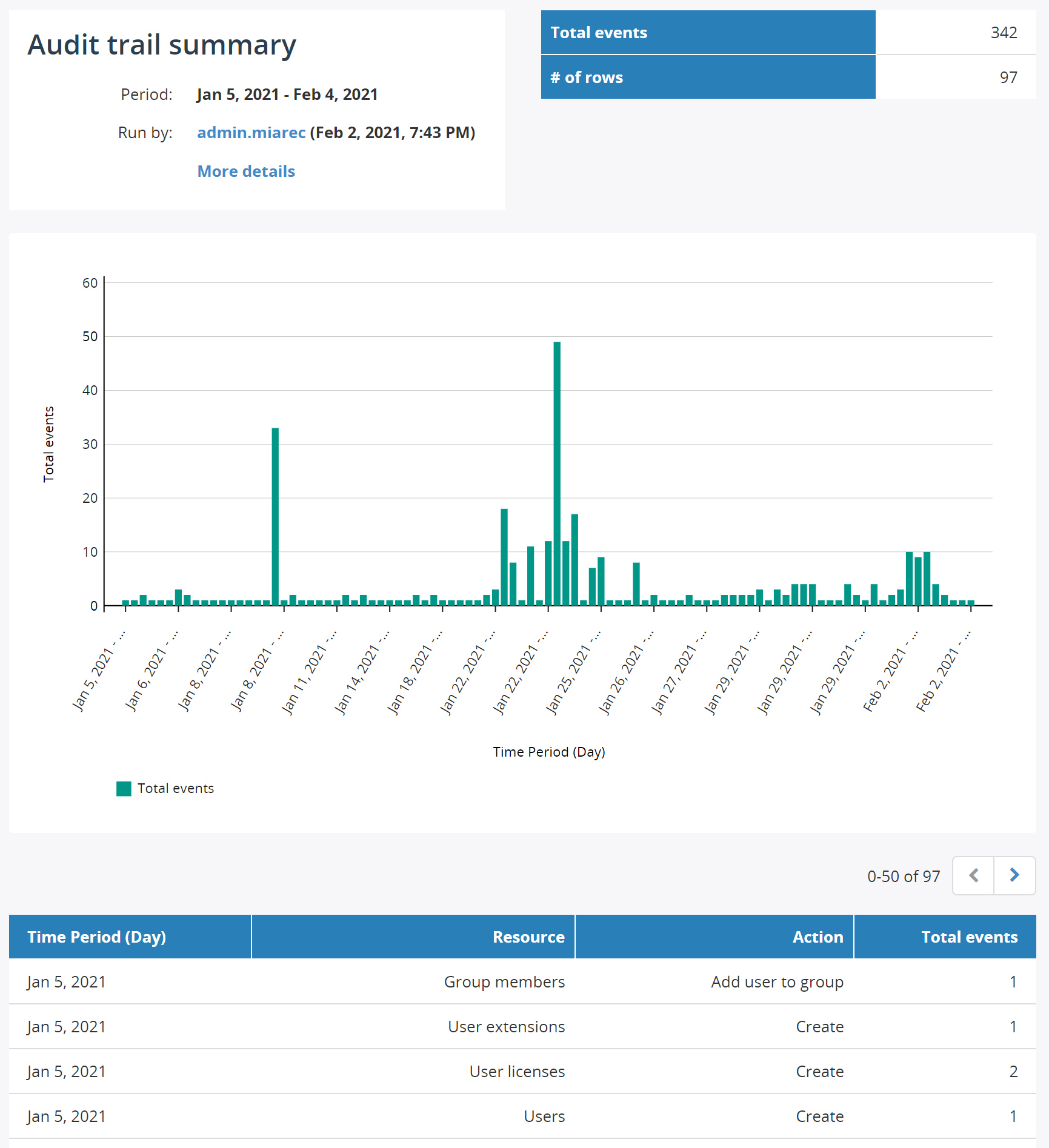 Audit trail summary