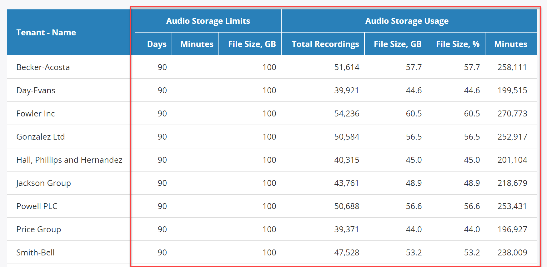 Storage Limits and Usage columns