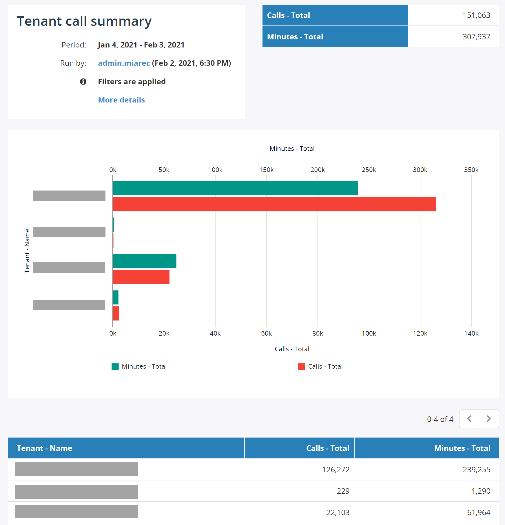 Tenant call summary