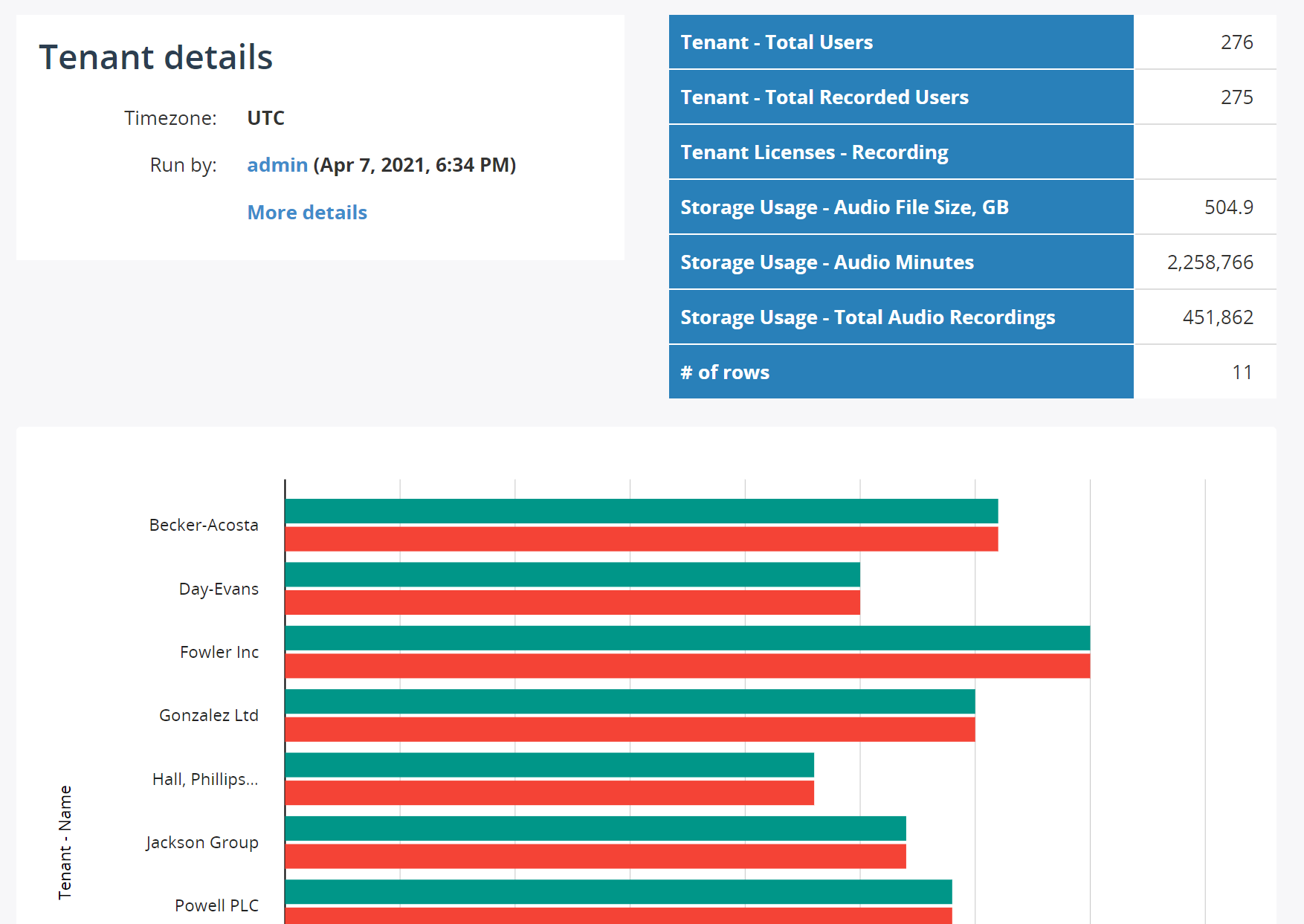 "Tenant details" report