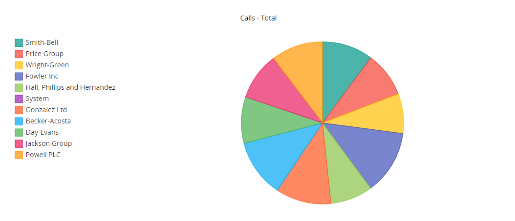 Pie Chart