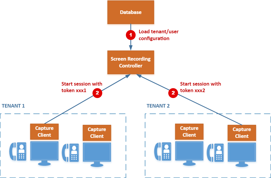 Multitenant environment